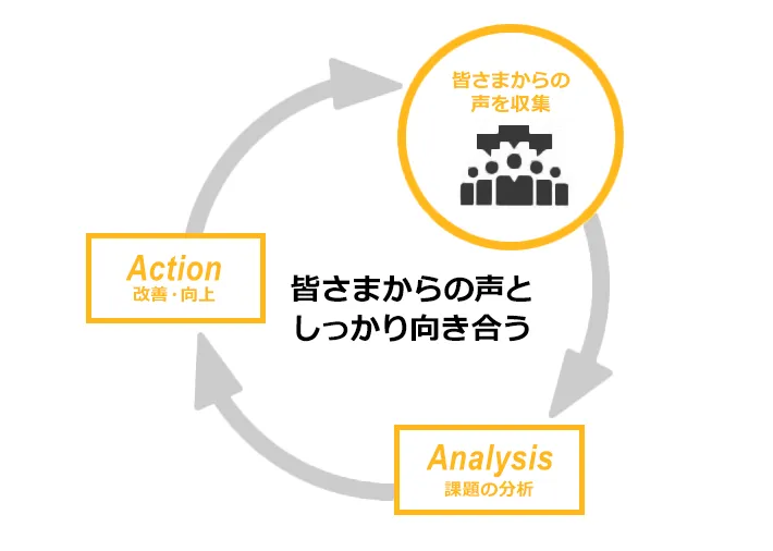 皆さまからの声としっかり向き合う 皆さまからの声を収集 Analysis(課題の分析) Action(改善・向上)