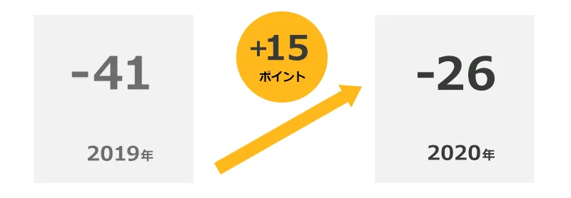 2019年 マイナス41 2020年 マイナス26(15ポイント増加)