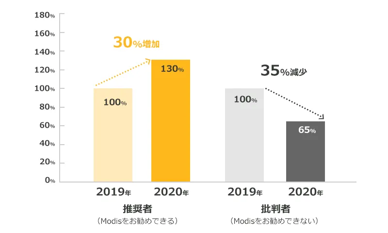 推奨者(Modisをお勧めできる)2019年を100%とした場合 2020年 130%(30%増加) 批判者(Modisをお勧めできない)2019年を100%とした場合 2020年 65%(35%減少)