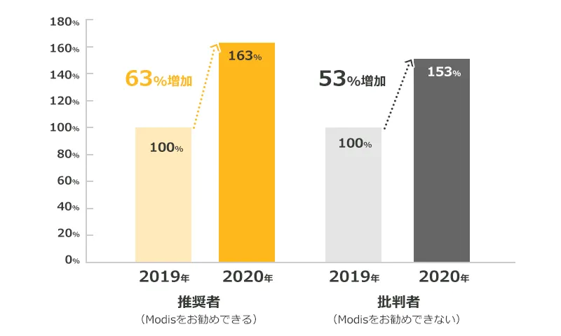 推奨者(Modisをお勧めできる)2019年を100%とした場合 2020年 163%(63%増加) 批判者(Modisをお勧めできない)2019年を100%とした場合 2020年 153%(53%増加)