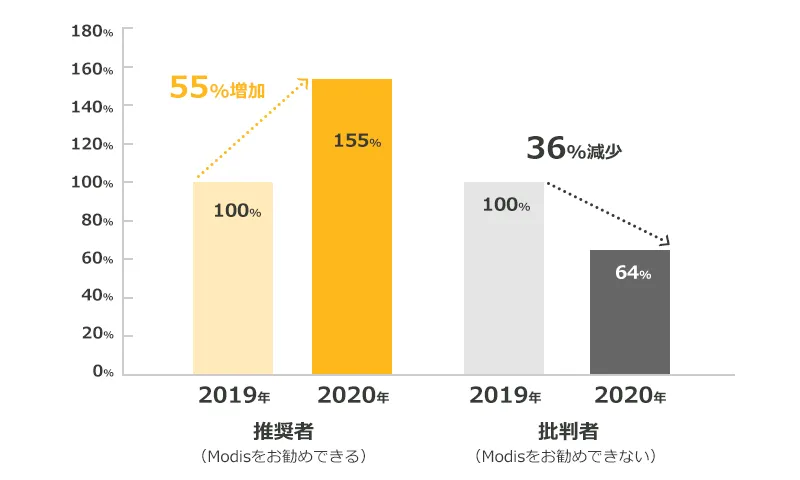推奨者(Modisをお勧めできる)2019年を100%とした場合 2020年 155%(55%増加) 批判者(Modisをお勧めできない)2019年を100%とした場合 2020年 64%(36%減少)