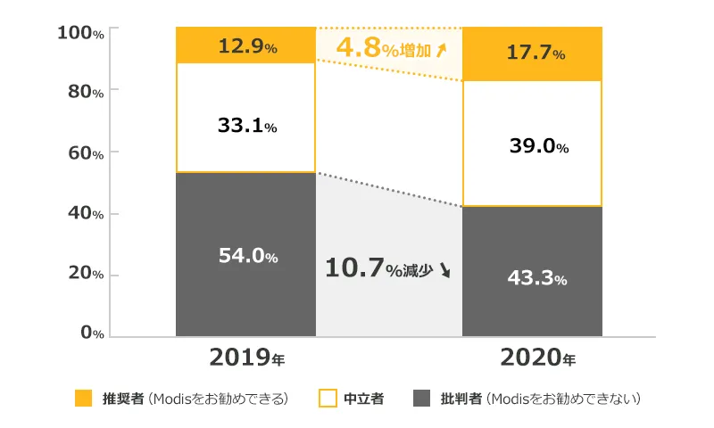 推奨者(Modisをお勧めできる)2019年 12.9% 2020年 17.7%(4.8%増加) 中立者 2019年 33.1% 2020年 39% 批判者(Modisをお勧めできない)2019年 54% 2020年 43.3%(10.7%減少)