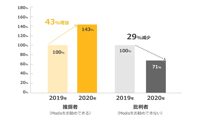 推奨者(Modisをお勧めできる)2019年を100%とした場合 2020年 143%(43%増加) 批判者(Modisをお勧めできない)2019年を100%とした場合 2020年 71%(29%減少)
