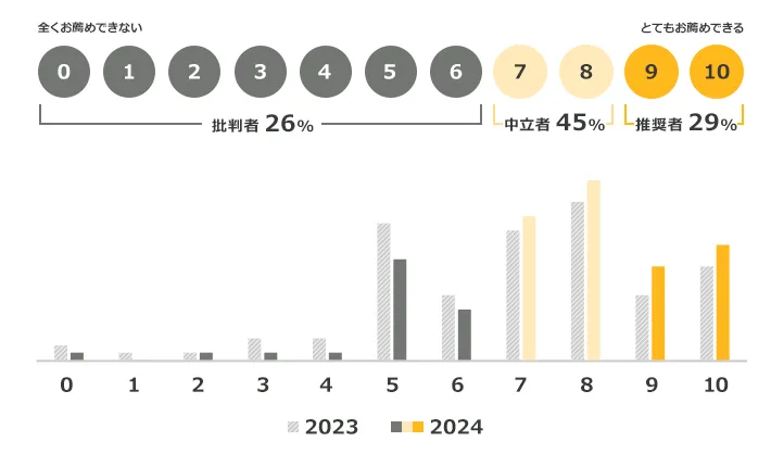 0「全くお薦めできない」から10「とてもお薦めできる」まで。2024年:0~6「批判者26%」、7~8「中立者45%」、9~10「推奨者29%」