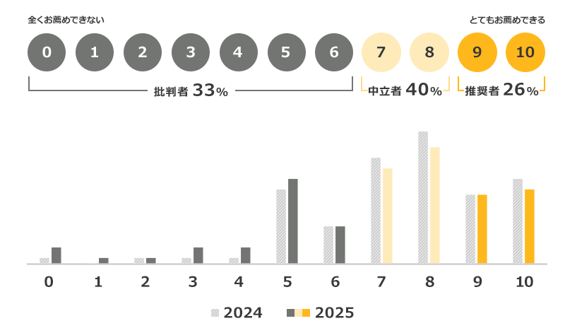 0「全くお薦めできない」から10「とてもお薦めできる」まで。2025年：0～6「批判者33%」、7～8「中立者40%」、9～10「推奨者26%」