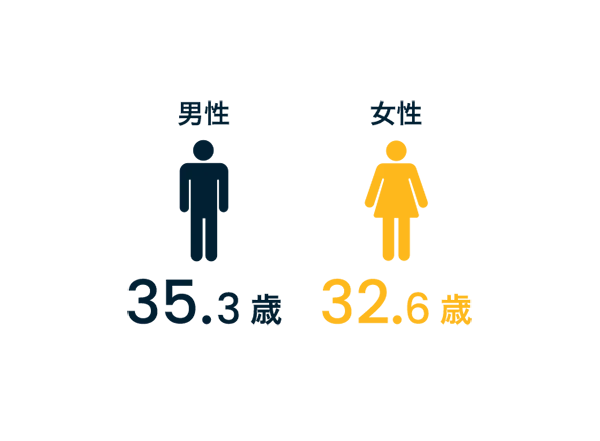 男性が35.3歳、女性が32.6歳
