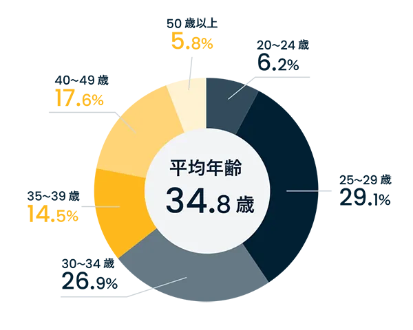 平均年齢34.8歳で、20~24歳が6.2%、25~29歳が29.1%、30~34歳が26.9%、35~39歳が14.5%、40~49歳が17.6%、50歳以上が5.8%