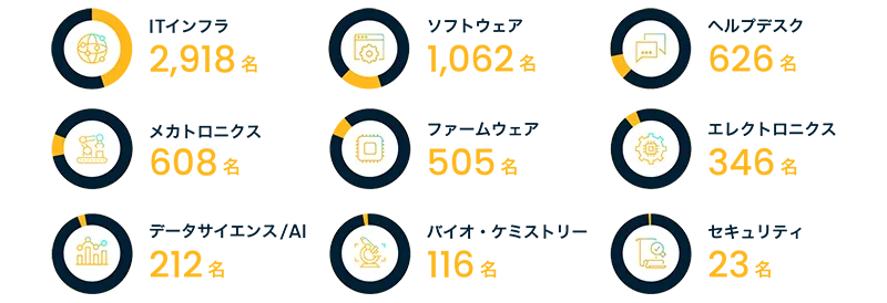 ITインフラが2,918名、ソフトウェアが1,062名、ヘルプデスクが626名、メカトロニクスが608名、ファームウェアが505名、エレクトロニクスが346名、データサイエンス/AIが212名、バイオ・ケミストリーが116名、セキュリティが23名