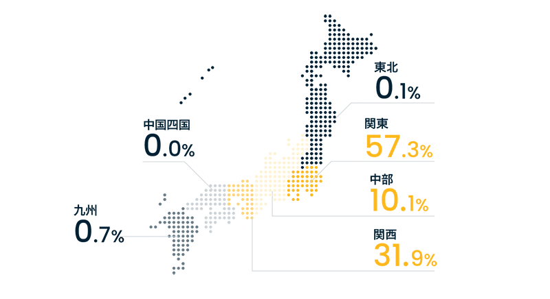 東北が0.1%、関東が57.3%、中部が10.1%、関西が31.9%、中国・四国が0%、九州が0.7%