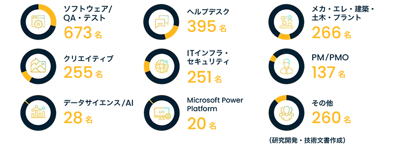 ソフトウェア/QA・テストが673名、ヘルプデスクが395名、メカ・エレ・建築・土木・プラントが266名、クリエイティブが255名、ITインフラ・セキュリティが251名、PM/PMOが137名、データサイエンス/AIが28名、Microsoft Power Platformが20名、その他(研究開発・技術文書作成)が260名