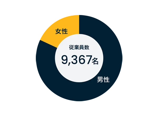 従業員数9,367名で男性が82.4%、女性が17.6%