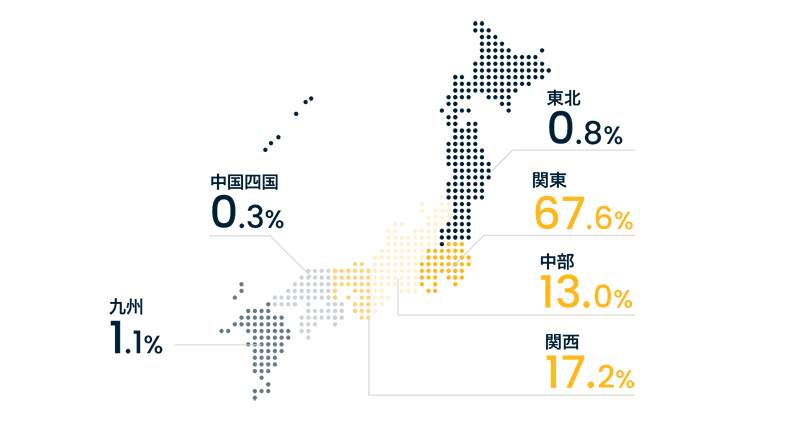 東北が0.8%、関東が67.6%、中部が13.0%、関西が17.2%、中国・四国が0.3%、九州が1.1%