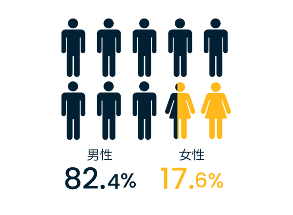 男性が82.4%、女性が17.6%