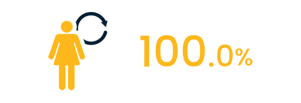 100.0%