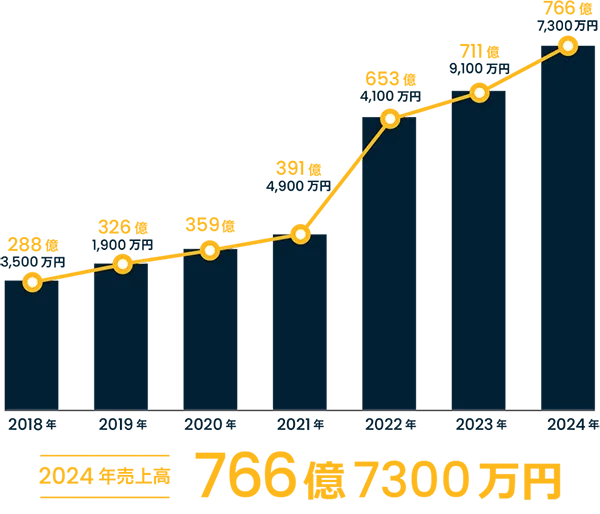 売上高推移は右肩上がりで、2022年売上高653億4100万円から2024年度売上高766億7300万円となっています