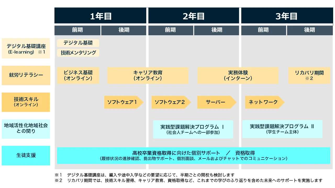 3年間の基本カリキュラム(概要)