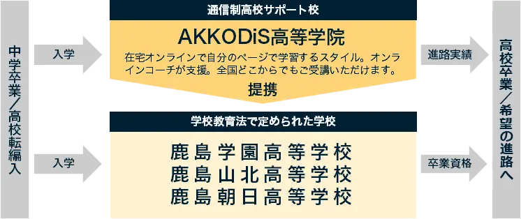 高校卒業資格取得の仕組み