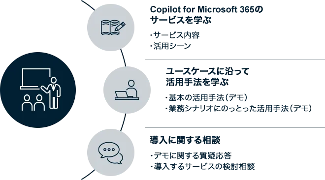 セミナーとデモンストレーションを組み合わせた効果的なインプット研修