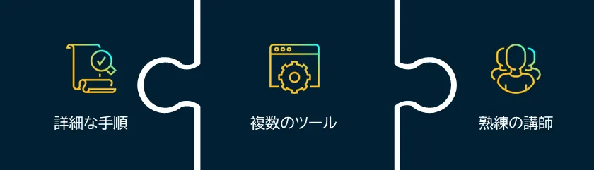 実践的なソリューション作成を体験できる研修イメージ。詳細な手順ー複数のツールー熟練の講師