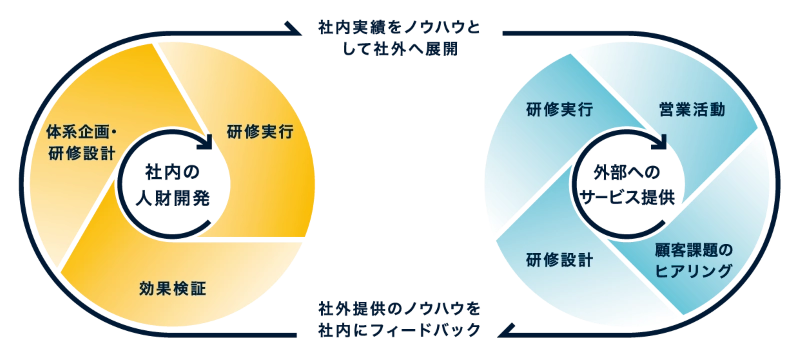 AKKODiSの人財開発