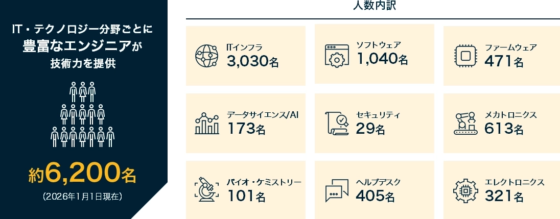 IT・テクノロジー分野ごとに豊富なエンジニアが技術力を提供