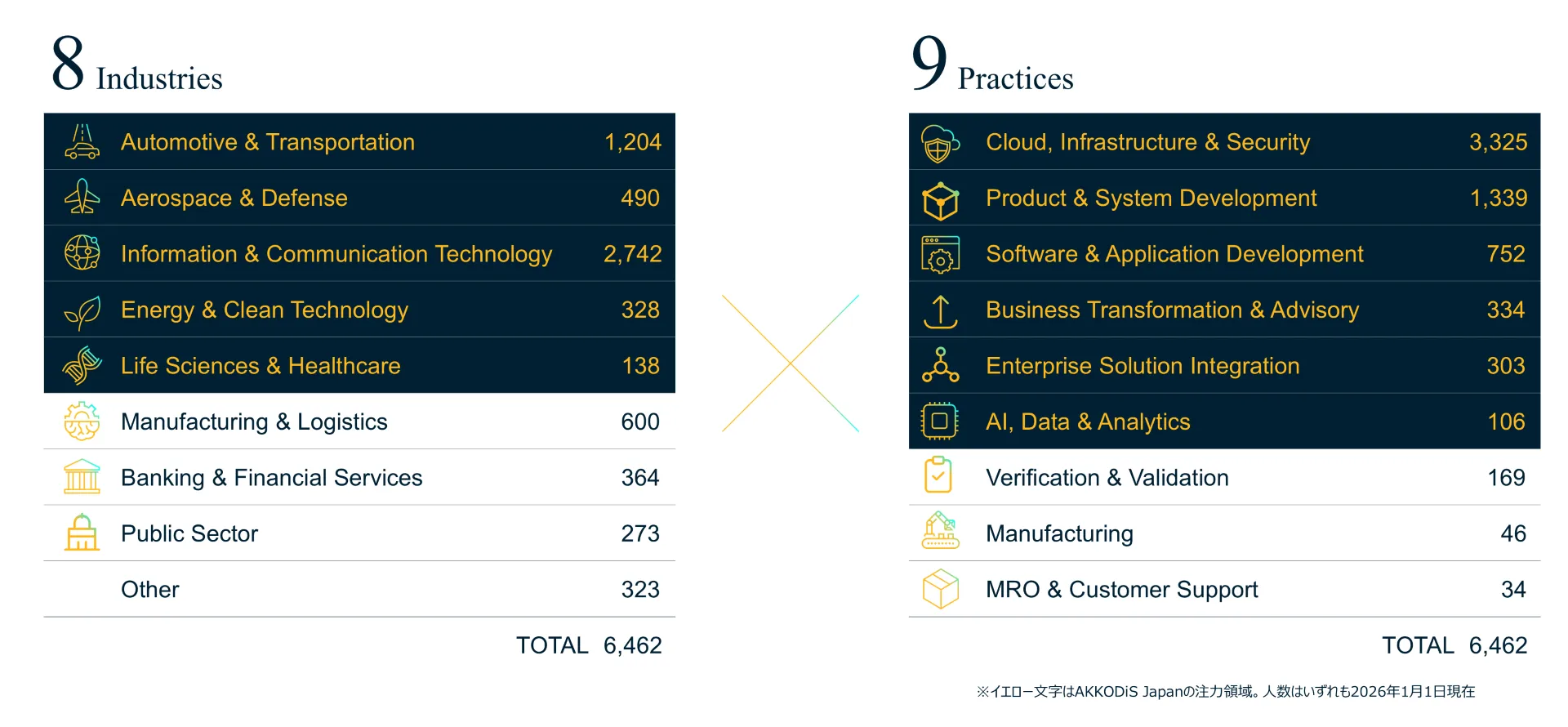 IT・テクノロジー分野ごとに豊富なエンジニアが技術力を提供