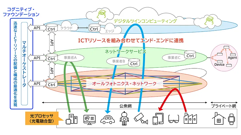 IOWN構想とは？