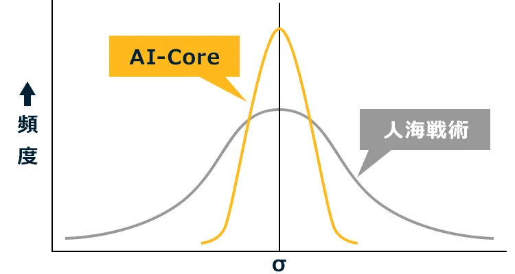 AI-Coreと人海戦術の処理精度を比較する正規分布グラフ。AI-Coreの方が分布が狭く高精度であることを示し、σ（シグマ）を中心に尖った分布が描かれている。