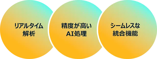 AI-Coreの特長を示す図。リアルタイム解析、高精度なAI処理、シームレスな統合機能という3つの強みがカラフルな円で表現されている。