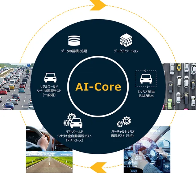AI-Coreを中心とした車両シナリオの自動再現・評価プロセスの全体像。データ収集、アノテーション、シナリオ抽出、仮想・実環境でのテスト（一般道・テストコース・ラボ）など、車両開発におけるAI活用プロセスが図示されている。