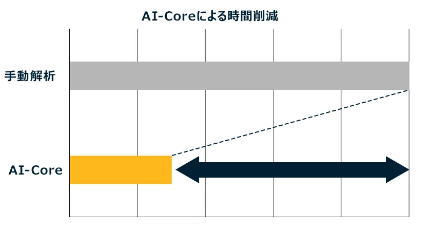 AI-Coreの導入による時間削減効果を示すグラフ。手動解析に比べてAI-Coreが大幅に作業時間を短縮することを矢印とバーの比較で視覚化している。