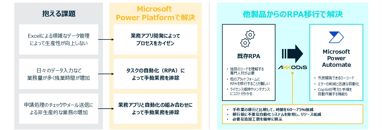 ビジネスアプリケーション for Microsoft Power Platformとは
