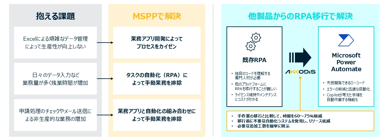 ビジネスアプリケーション for Microsoft Power Platformとは
