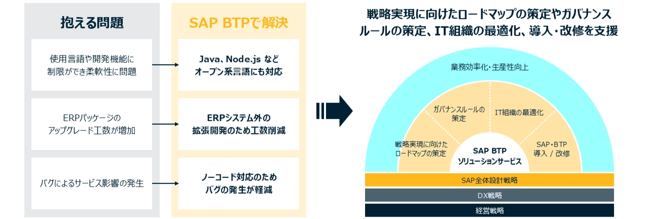 AKKODiSによるAIトランスフォーメーションは、守り・進化・攻めの3段階で企業に変革をもたらします　「守り（堅実なAI）」最も多く導入・生産性改善：生成AI単体の導入、RPA導入による業務自動化、生産性向上のサポート　「進化」競争優位性：ベストプラクティスなコスト管理、最適なセキュリティ、ガバナンス、ACoE組成（AI統制の仕組、ルール化）　「攻め（加速的なAI）」ビジネスモデル転換：マルチモーダルAIの導入、AIエージェントの導入、AIドリブンによる業務自律化