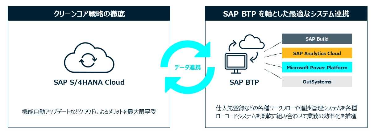 AKKODiSによるAIトランスフォーメーションは、守り・進化・攻めの3段階で企業に変革をもたらします　「守り（堅実なAI）」最も多く導入・生産性改善：生成AI単体の導入、RPA導入による業務自動化、生産性向上のサポート　「進化」競争優位性：ベストプラクティスなコスト管理、最適なセキュリティ、ガバナンス、ACoE組成（AI統制の仕組、ルール化）　「攻め（加速的なAI）」ビジネスモデル転換：マルチモーダルAIの導入、AIエージェントの導入、AIドリブンによる業務自律化