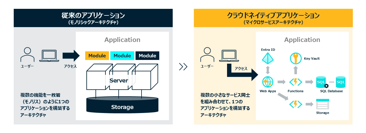 AKKODiSによるAIトランスフォーメーションは、守り・進化・攻めの3段階で企業に変革をもたらします　「守り（堅実なAI）」最も多く導入・生産性改善：生成AI単体の導入、RPA導入による業務自動化、生産性向上のサポート　「進化」競争優位性：ベストプラクティスなコスト管理、最適なセキュリティ、ガバナンス、ACoE組成（AI統制の仕組、ルール化）　「攻め（加速的なAI）」ビジネスモデル転換：マルチモーダルAIの導入、AIエージェントの導入、AIドリブンによる業務自律化