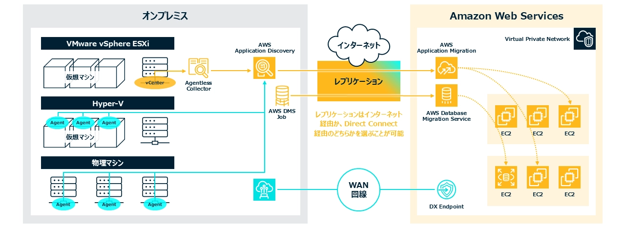 ハードウェア老朽化による機器故障、システム障害の発生リスク、データセンター閉鎖によるシステム移行など、迅速な対応が求められる状況において、アーキテクチャ全体の変更を最小限に抑えてAmazon Web Servicesへの移行を支援します。

