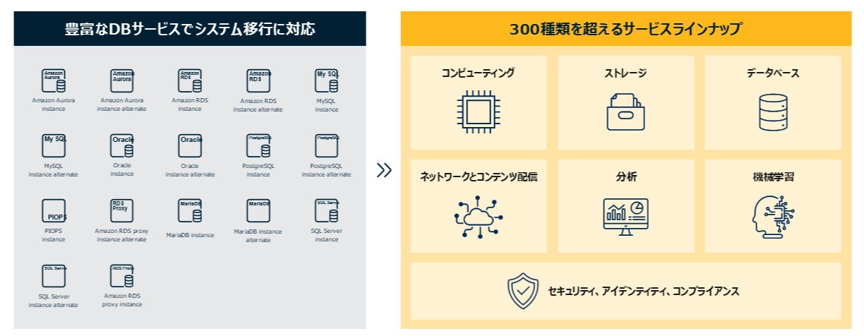 Amazon Web Servicesはさまざまなプロダクトに対応しており、レガシーシステムからの移行に最適です。最新テクノロジーとなるサーバーレスサービス (PaaS) のラインナップが豊富なため、クラウドネイティブ化にも対応可能です。