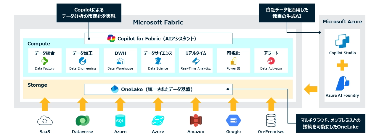 Microsoft製品ラインナップ