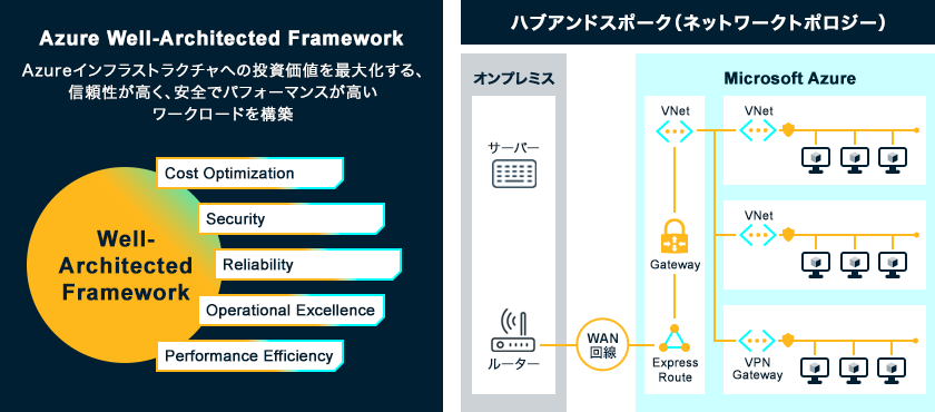 Azure Well-Architected Framework（Cost Optimization、Security、Reliability、Operational Excellence、Performance Efficiency）　Azureインフラストラクチャへの投資価値を最大化する、信頼性が高く、安全でパフォーマンスが高いワークロードを構築