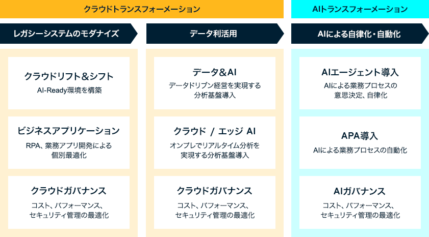 クラウドトランスフォーメーションはレガシーシステムのモダナイズ（クラウドリフト&シフト：AI-Ready環境を構築、ビジネスアプリケーション：RPA、業務アプリ開発による個別最適化、クラウドガバナンス：コスト、パフォーマンス、セキュリティ管理の最適化）とデータ利活用（データ&AI：データドリブン経営を実現する分析基盤導入、クラウド / エッジ AI：オンプレでリアルタイム分析を実現する分析基盤導入、クラウドガバナンス：コスト、パフォーマンス、セキュリティ管理の最適化）で構成されています。　AIトランスフォーメーションはAIによる自律化・自動化（AIエージェント導入：AIによる業務プロセスの意思決定、自律化、APA導入：AIによる業務プロセスの自動化、AIガバナンス：コスト、パフォーマンス、セキュリティ管理の最適化）で構成されています。