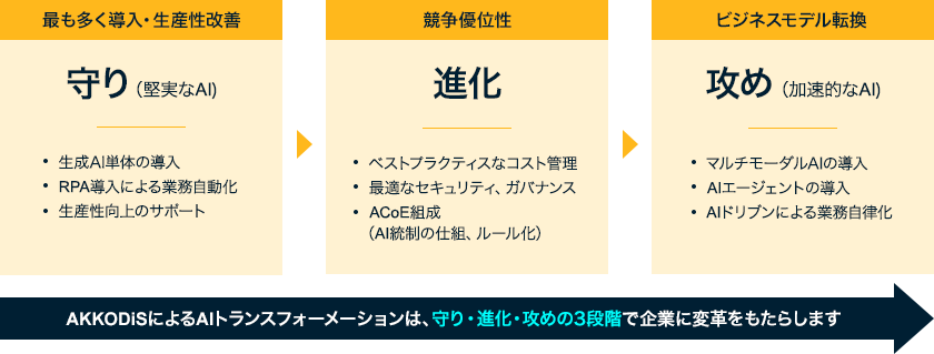 	AKKODiSによるAIトランスフォーメーションは、守り・進化・攻めの3段階で企業に変革をもたらします　「守り（堅実なAI）」最も多く導入・生産性改善：生成AI単体の導入、RPA導入による業務自動化、生産性向上のサポート　「進化」競争優位性：ベストプラクティスなコスト管理、最適なセキュリティ、ガバナンス、ACoE組成（AI統制の仕組、ルール化）　「攻め（加速的なAI）」ビジネスモデル転換：マルチモーダルAIの導入、AIエージェントの導入、AIドリブンによる業務自律化