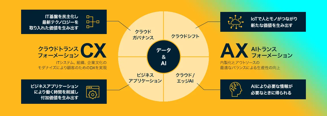 Fusion Cloud & AI Services