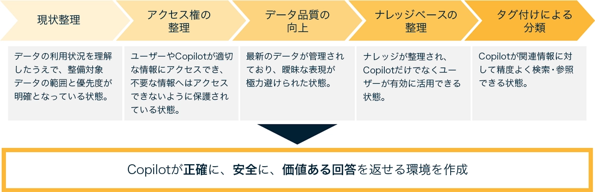 データ整備の5段階プロセス。現状整理、アクセス権整備、品質向上、ナレッジ整理、タグ付けにより、Copilotが正確で安全な回答を返せる環境を構築する。