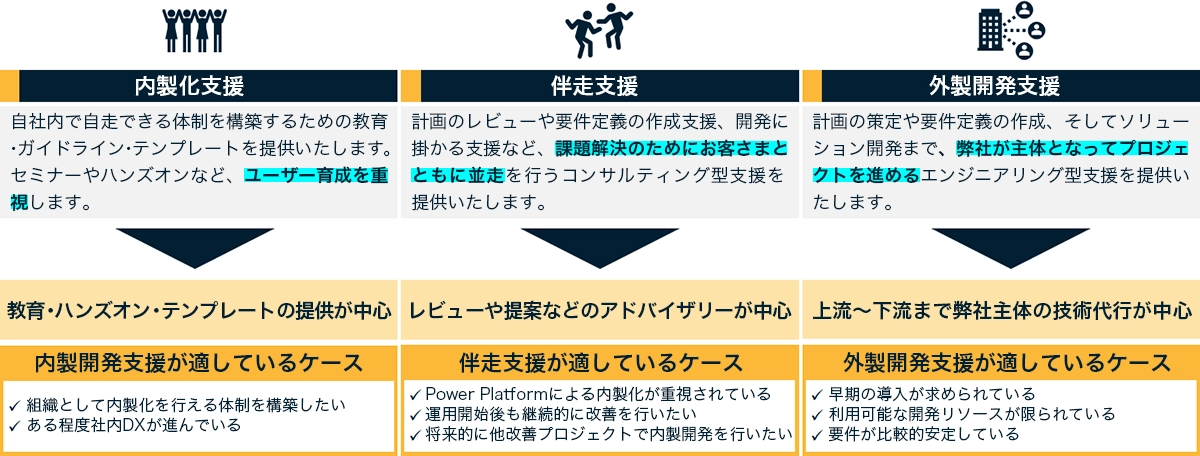支援形態の比較図。「内製開発支援（教育中心）」「伴走支援（アドバイザリー）」「外製開発支援（技術代行）」の3パターンの特徴と、適したケースの解説。