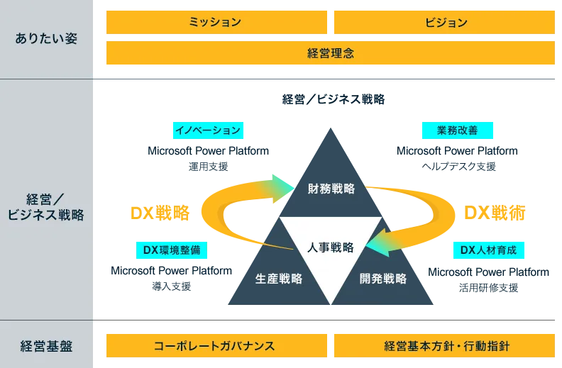 企業のビジョン・ミッションから経営基盤までを踏まえたDX推進フレームワーク図。Microsoft Power Platformを活用し、財務・人事・開発・生産の各戦略に対し、イノベーション、業務改善、人材育成、環境整備を施す全体像を示す。