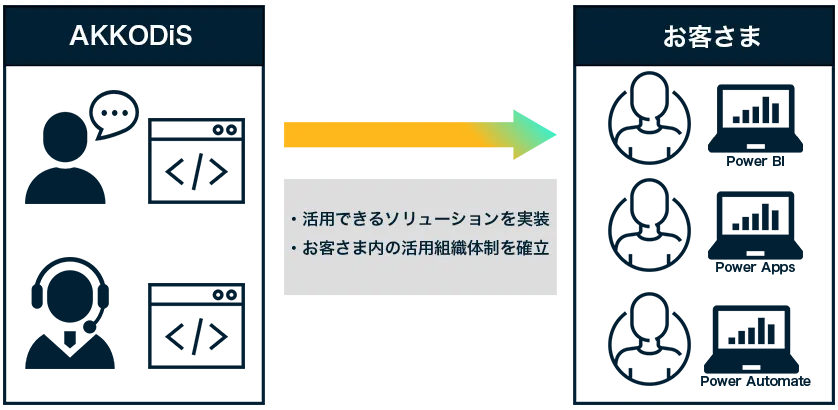 AKKODiSと顧客の役割分担を示す図。AKKODiSが顧客向けに活用可能なソリューションを実装し、顧客社内での運用体制確立を支援することを示している。