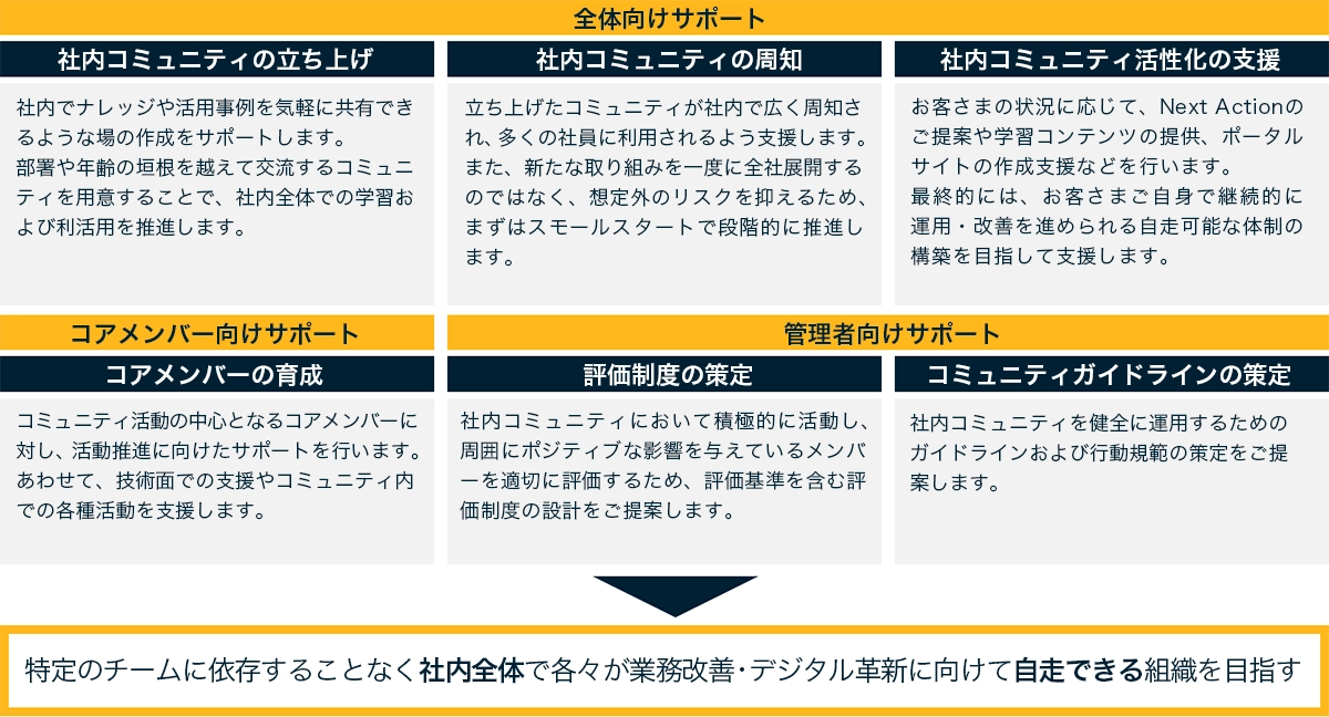 社内コミュニティ支援の体系図。全体向け、コアメンバー向け、管理者向けの3つのサポート軸により、組織全体の自走とデジタル革新を目指す。