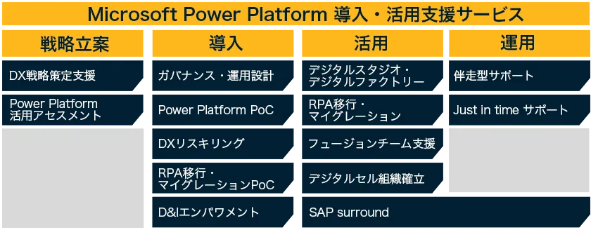 Microsoft Power Platform導入・活用支援サービス」の全体像を示す表。戦略立案（DX戦略支援、アセスメント）、導入（PoC、運用設計、RPA PoC）、活用（RPA移行、デジタルスタジオ支援、SAP連携）、運用（伴走型・Just in timeサポート）までのステップを段階別に整理。