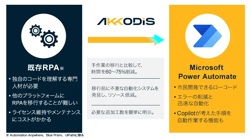 従来型RPAとMicrosoft Power Automateの比較図。従来RPAは専門人材・高コストが必要だが、Power Automateはローコード・自動化・Copilot対応で効率的な移行と運用が可能であることを示す。